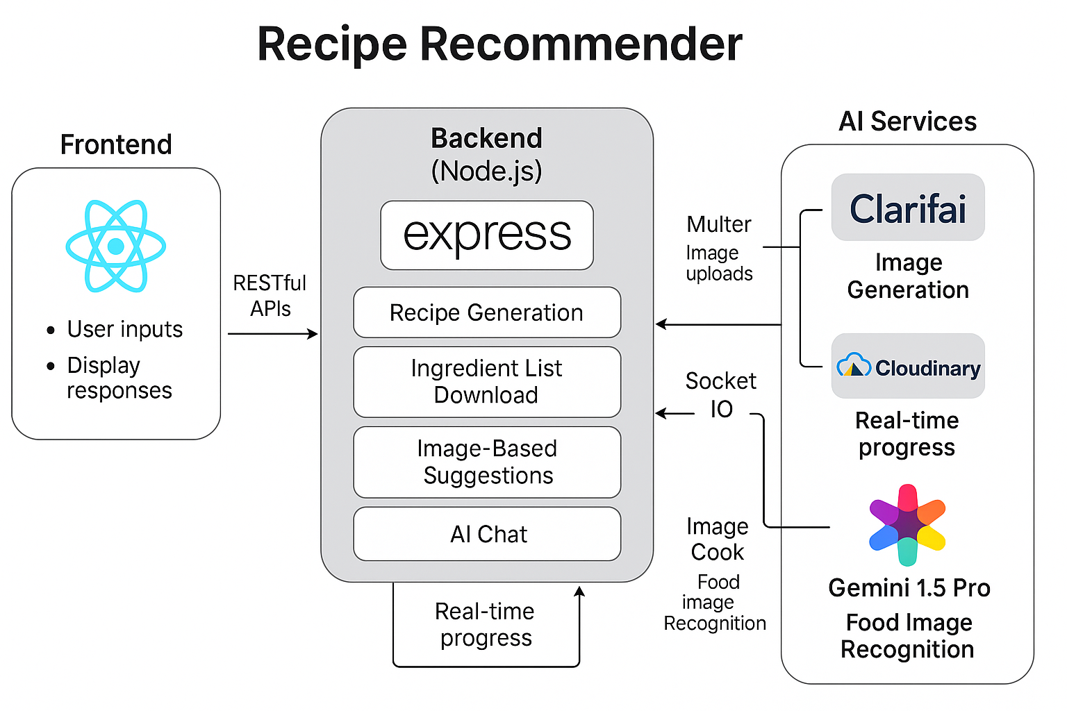 System Architecture Diagram
